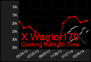 Total Graph of X Warrior170