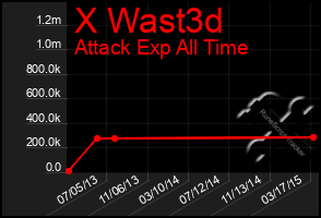 Total Graph of X Wast3d