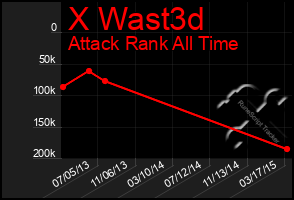 Total Graph of X Wast3d