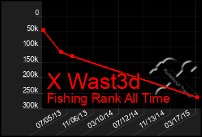 Total Graph of X Wast3d