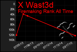 Total Graph of X Wast3d