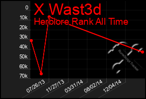 Total Graph of X Wast3d