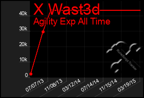 Total Graph of X Wast3d