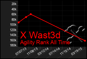 Total Graph of X Wast3d