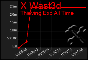 Total Graph of X Wast3d