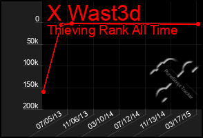 Total Graph of X Wast3d