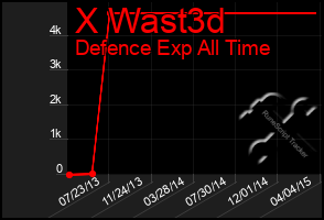 Total Graph of X Wast3d