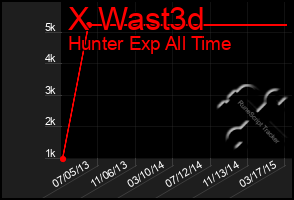 Total Graph of X Wast3d