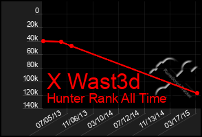 Total Graph of X Wast3d