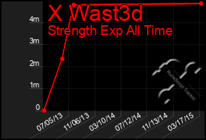 Total Graph of X Wast3d