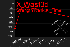 Total Graph of X Wast3d