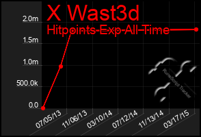 Total Graph of X Wast3d