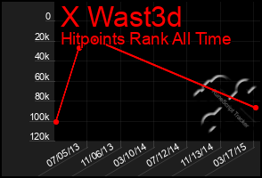 Total Graph of X Wast3d