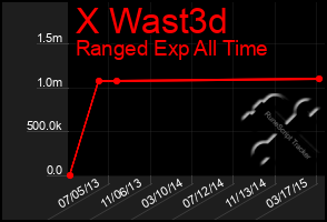 Total Graph of X Wast3d