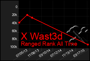 Total Graph of X Wast3d