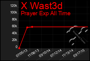 Total Graph of X Wast3d