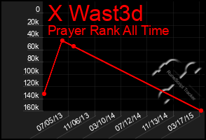 Total Graph of X Wast3d