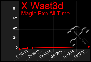 Total Graph of X Wast3d