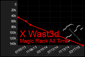 Total Graph of X Wast3d