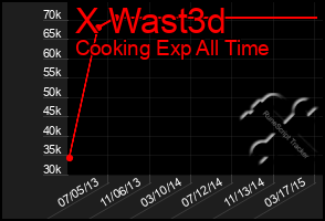 Total Graph of X Wast3d