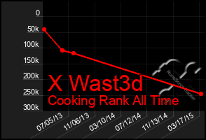 Total Graph of X Wast3d