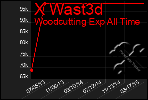 Total Graph of X Wast3d