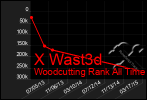 Total Graph of X Wast3d