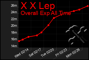 Total Graph of X X Lep