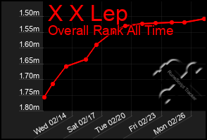Total Graph of X X Lep