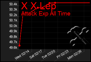 Total Graph of X X Lep