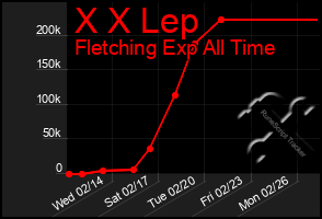 Total Graph of X X Lep