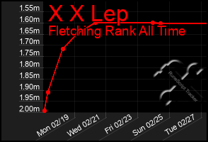 Total Graph of X X Lep