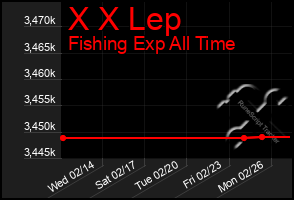 Total Graph of X X Lep