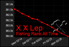 Total Graph of X X Lep