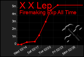Total Graph of X X Lep