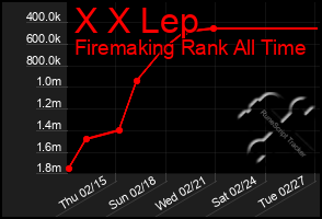 Total Graph of X X Lep