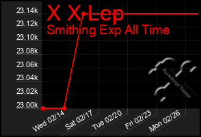 Total Graph of X X Lep