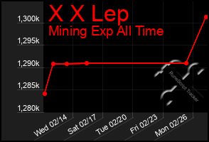 Total Graph of X X Lep