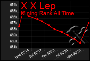 Total Graph of X X Lep