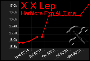 Total Graph of X X Lep