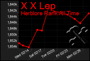 Total Graph of X X Lep