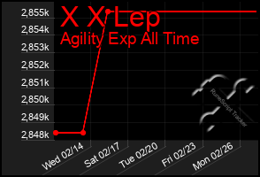 Total Graph of X X Lep