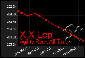 Total Graph of X X Lep