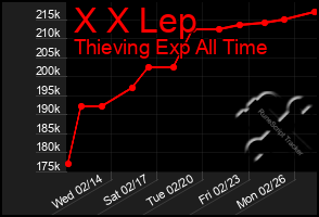 Total Graph of X X Lep