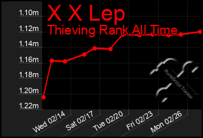 Total Graph of X X Lep