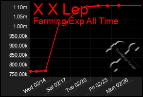 Total Graph of X X Lep