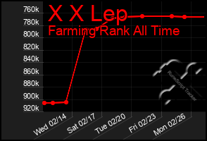 Total Graph of X X Lep