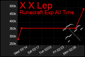 Total Graph of X X Lep