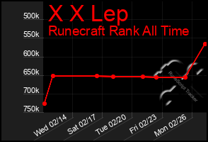 Total Graph of X X Lep