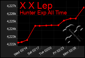 Total Graph of X X Lep